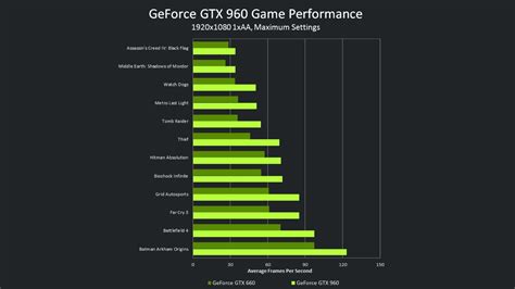 UserBenchmark: Nvidia GTX 660 vs 960