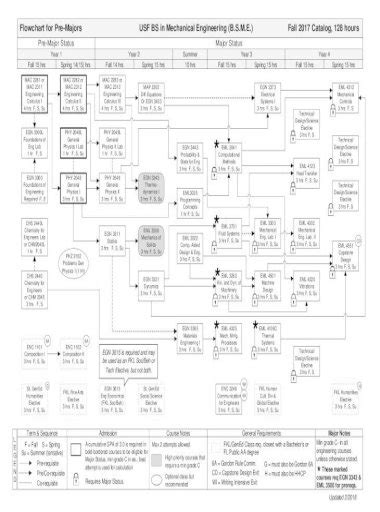 Electrical and Computer Engineering Flowchart (3 year accelerated program) Engineering - General Education Guide Mechanical Engineering Flowchart . CBU B.S. in Biomedical Engineering — Mechanical Systems Concentration Curriculum Flowchart (EGR182 ENG113/123) I Yea Spring (17 units) (15 ECR MAT Egr_ Math Physics EGR EGR '22 101.