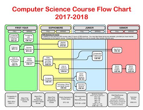 Information Technology Flow Chart 2024‐ 5 ENC3241or3250 Technical R