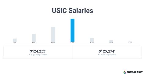 Usic salary. Sep 22, 2023 · The estimated total pay for a Supervisor at USIC is $64,857 per year. This number represents the median, which is the midpoint of the ranges from our proprietary Total Pay Estimate model and based on salaries collected from our users. The estimated base pay is $64,857 per year. The "Most Likely Range" represents values that exist within the ... 