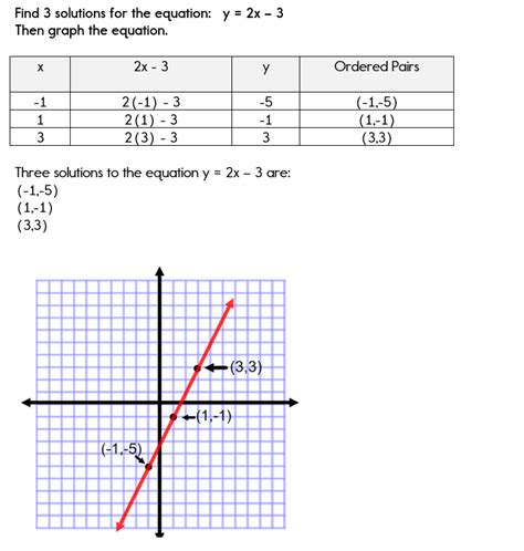 Using A Table Of Values To Graph Equations