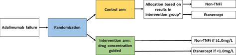 Using Adalimumab Serum Concentration to Choose a Subsequent …