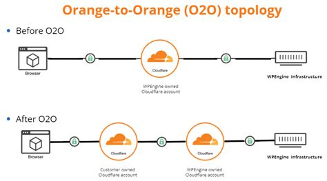 Using Cloudflare with WP Engine · Cloudflare Support docs