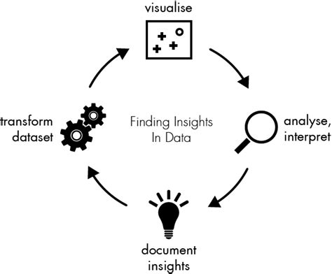 Using Data Visualisation to Find Insights in Data
