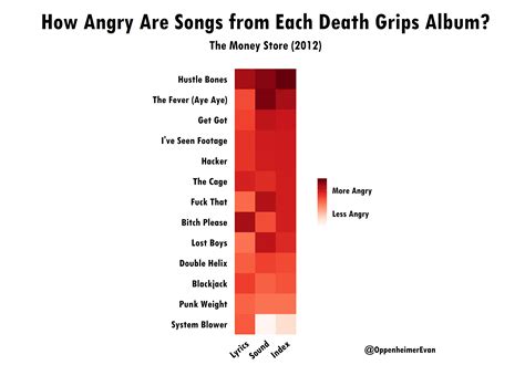 Using Data to Find the Angriest Death Grips Song