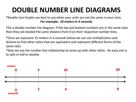 Using Double Number Line