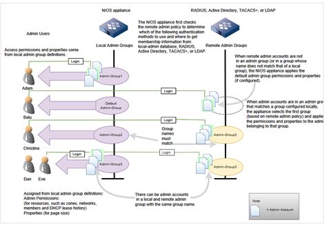 Using Forwarders - Infoblox NIOS 8.5 - Confluence