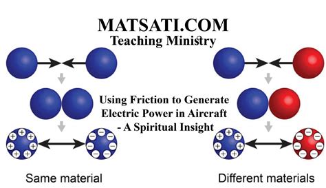 Using Friction to Generate Electric Power in Aircraft A Spiritual