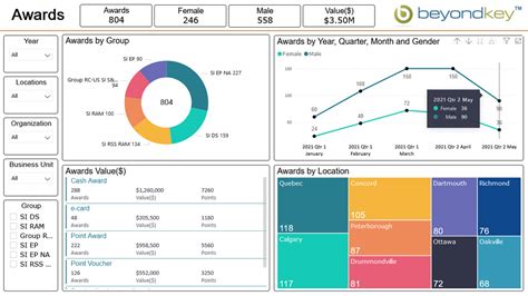 Using HR Dashboards to Visualize HR Health