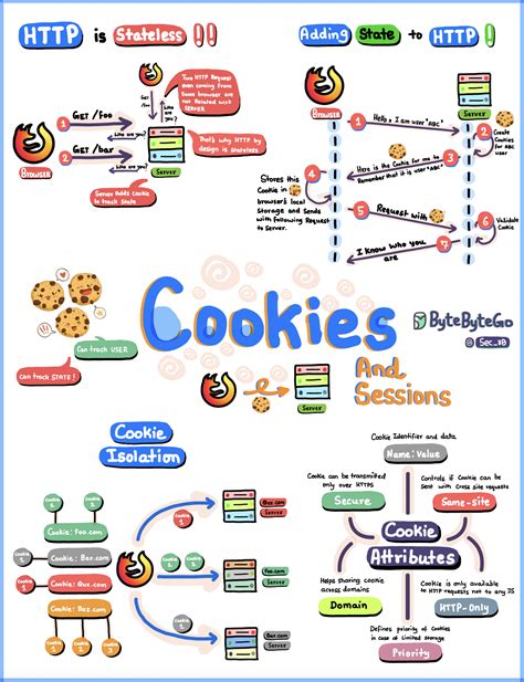 Using HTTP cookies - HTTP | MDN (2024)