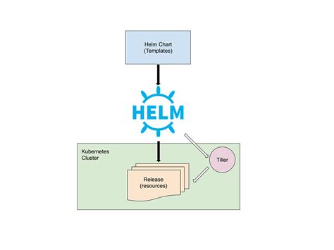 Using Helm for management and configuration