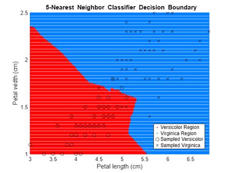 Using K-Nearest Neighbor to Predict SCOTUS Judging