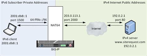 Using NAT64 to Map IPv6 Addresses to IPv4 Destinations - F5, Inc.