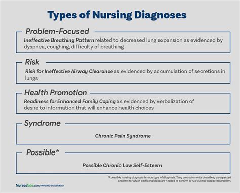 Using Nanda Nursing Diagnosis