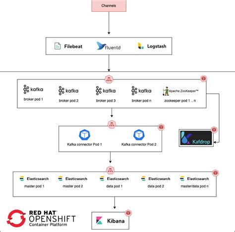 Using OpenTelemetry for distributed tracing in microservices