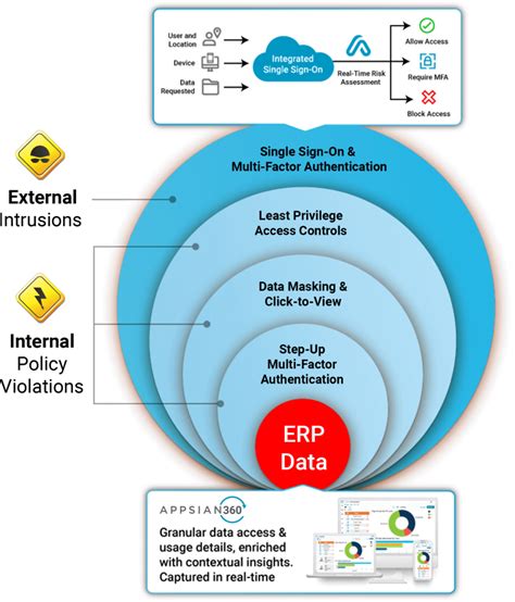 Using PeopleSoft Performance Monitor - Appsian Security