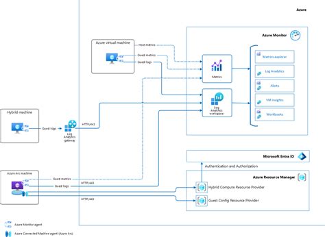 Using PowerShell to monitor your Azure Machine