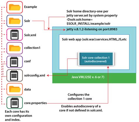 Using Python Apache Solr Reference Guide 7.3