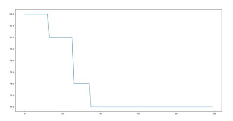 Using Python to solve hybrid flow shop scheduling problem (HFSP) based ...