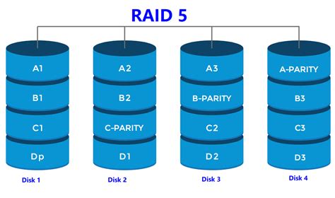 Using RAID 5 With Your Mac