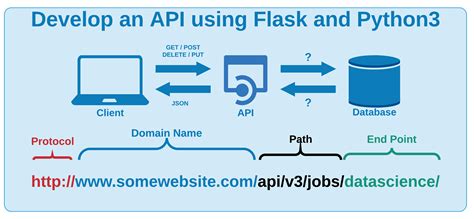 Using REST API as SQL statements - Stack Overflow