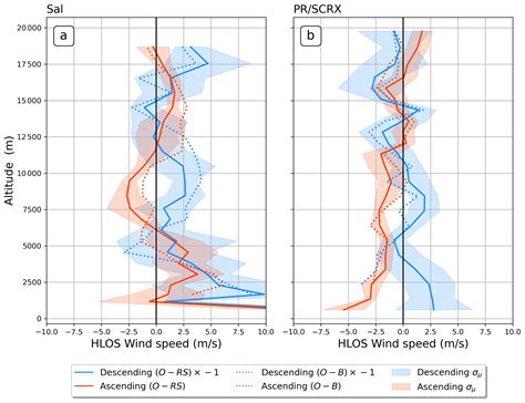Using Radiosondes Data for Soaring