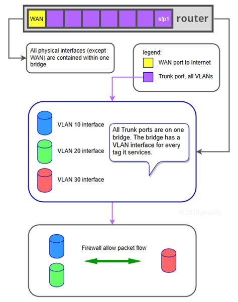 Using RouterOS to VLAN your network - MikroTik