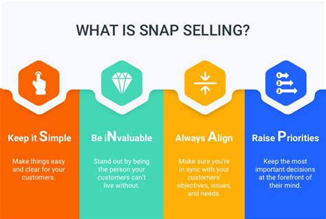 Using SNAP Selling for winning more deals successfully