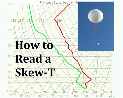 Using Skew-T Diagrams for Soaring