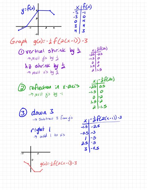 Using Transformations To Graph Functions