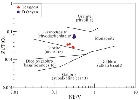 Using Whole Rock and Zircon Geochemistry to Assess Porphyry …