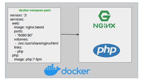 Using YAML To Build A Docker Image And Deploy