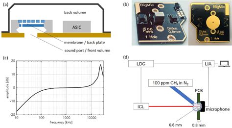 Using a MEMS Microphone in a 2-Wire Microphone Circuit - TDK