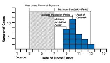 Using an Epi Curve to Determine Most Likely Period of Exposure