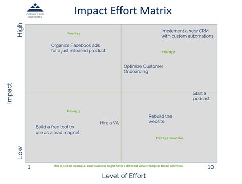 Using an Impact Effort Matrix for Prioritization Optimize For