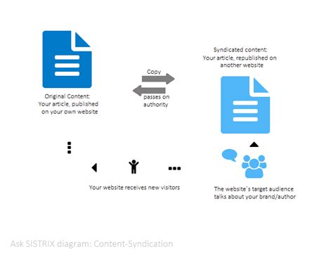 Using and correctly implementing Content Syndication SISTRIX