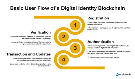 Using blockchain for identity.  We show how digital credentials stop f...