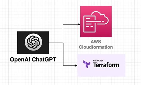 Using cloudformation with terraform.  Updating the using keyword was specifically for templates,...
