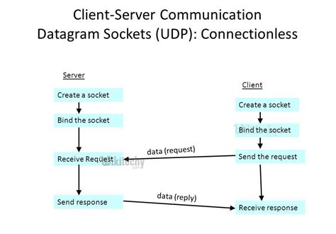 Using datagram sockets between android app and java program