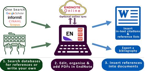 Using endnote. In the Notes and Bibliography system, you should include a note (endnote or footnote) each time you use a source, whether through a direct quote, paraphrase, or summary. Footnotes are added at the end of the page on which the source is referenced, while endnotes are compiled at the end of each chapter or at the end of the entire document. 
