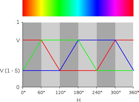 Using logical bitshift for RGB values - Stack Overflow