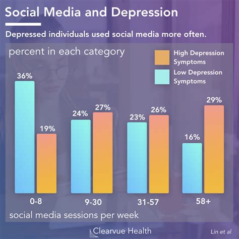 Using lots of social media sites raises depression risk