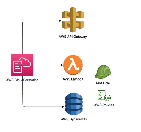 Using nested applications - AWS Serverless Application Model