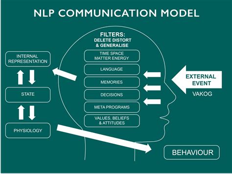 Using nlp techniques to produce powerful change with any counseling approach a step by step practical guide. - Modif mesin cuci metik ke manual.