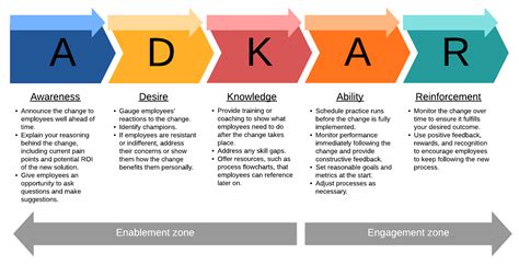 Using the ADKAR Model for Change Management Lucidchart Blog
