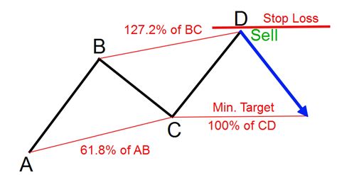 Using the Harmonic AB=CD Pattern to Pinpoint Price Swings Forex