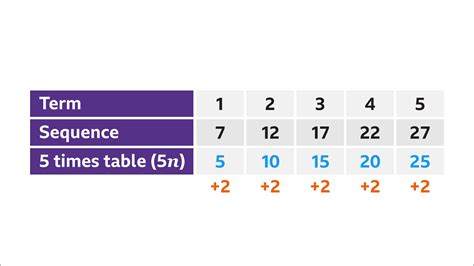 Using the nth term - Sequences - Edexcel - BBC Bitesize