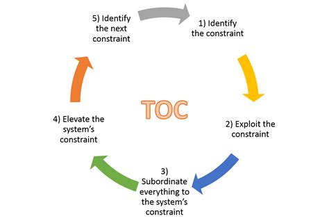 Using toc in complex systems chapter 37 of theory of constraints handbook. - Untersuchung zur stilgeschichte bärtiger köpfe auf attischen grabreliefs und folgerungen für einige bildnisköpfe..