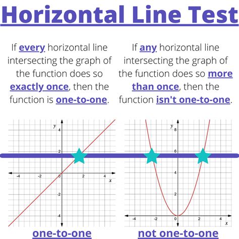Using vertical and horizontal line tests to determine if graphs are one