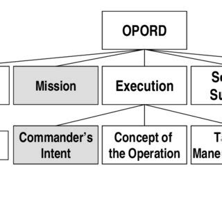 Usmc 5 Paragraph Orders Flow Chart